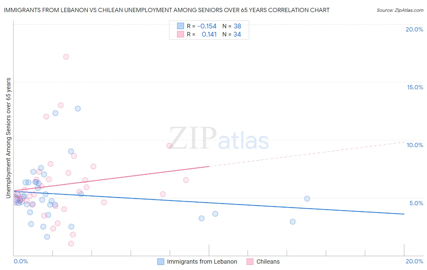 Immigrants from Lebanon vs Chilean Unemployment Among Seniors over 65 years