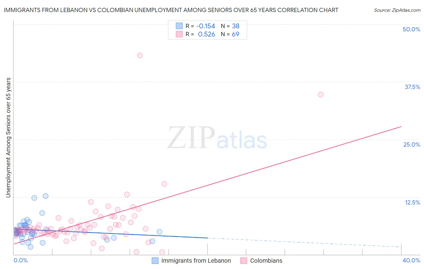 Immigrants from Lebanon vs Colombian Unemployment Among Seniors over 65 years