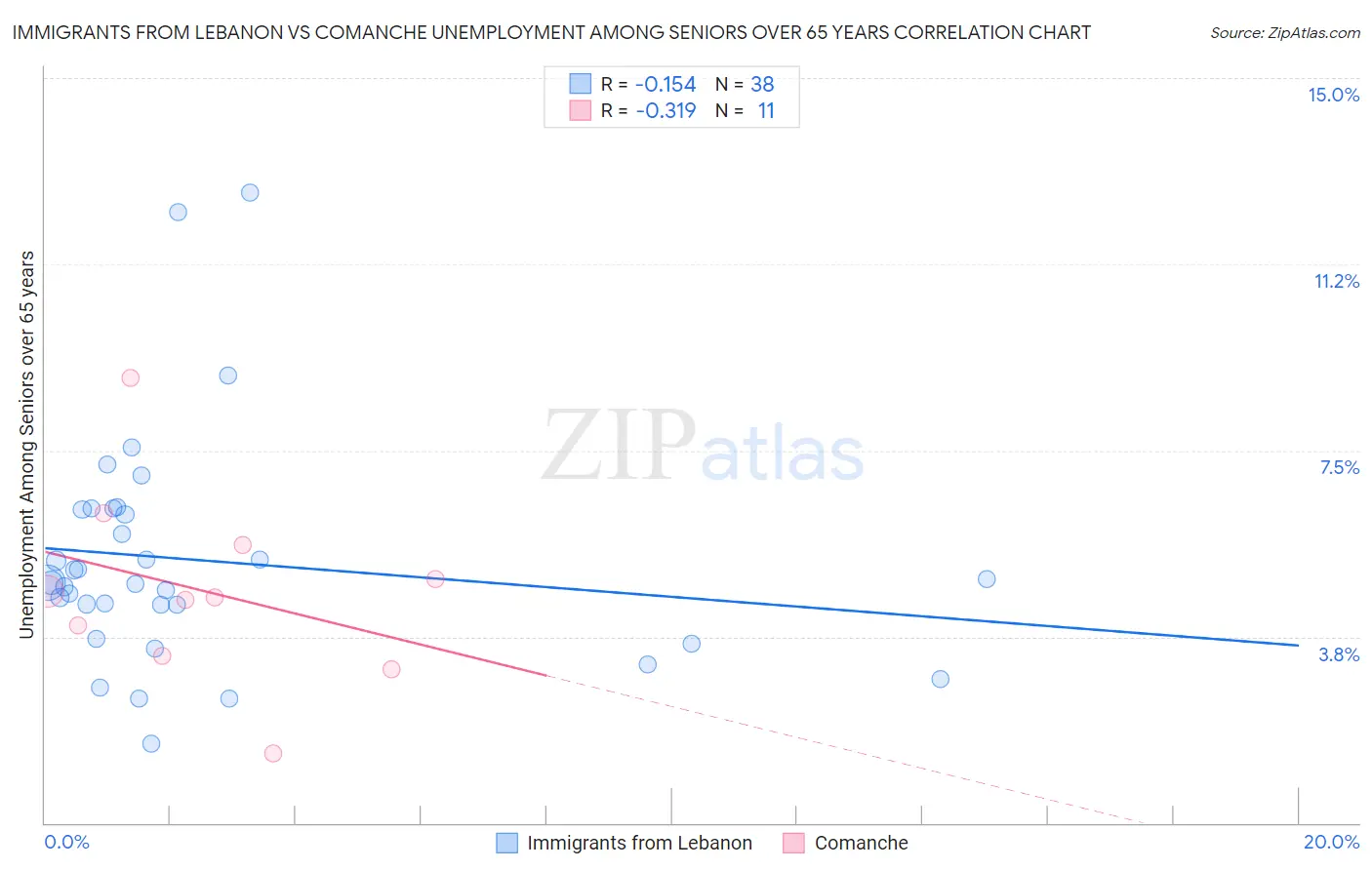 Immigrants from Lebanon vs Comanche Unemployment Among Seniors over 65 years