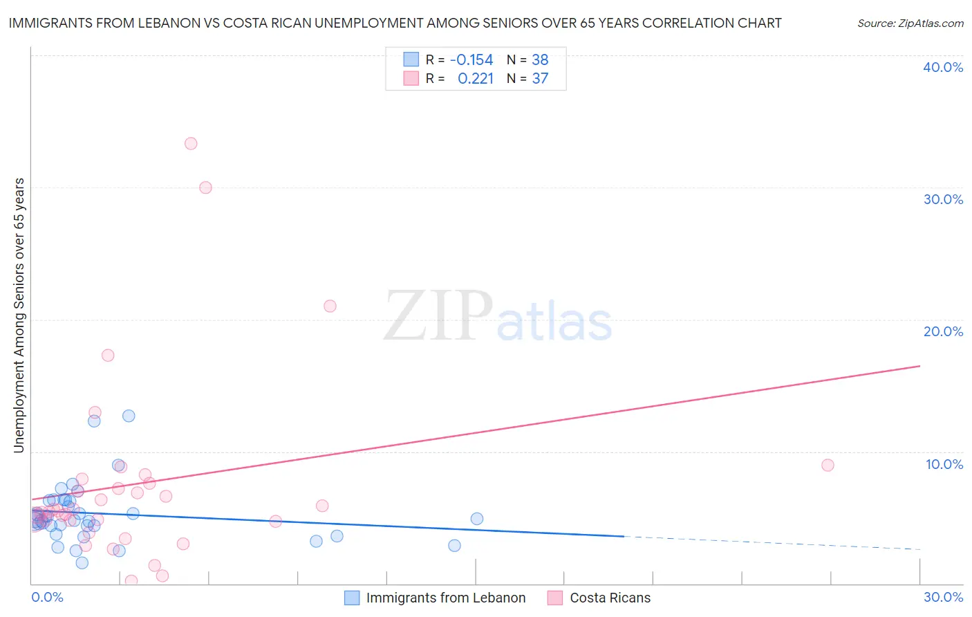 Immigrants from Lebanon vs Costa Rican Unemployment Among Seniors over 65 years