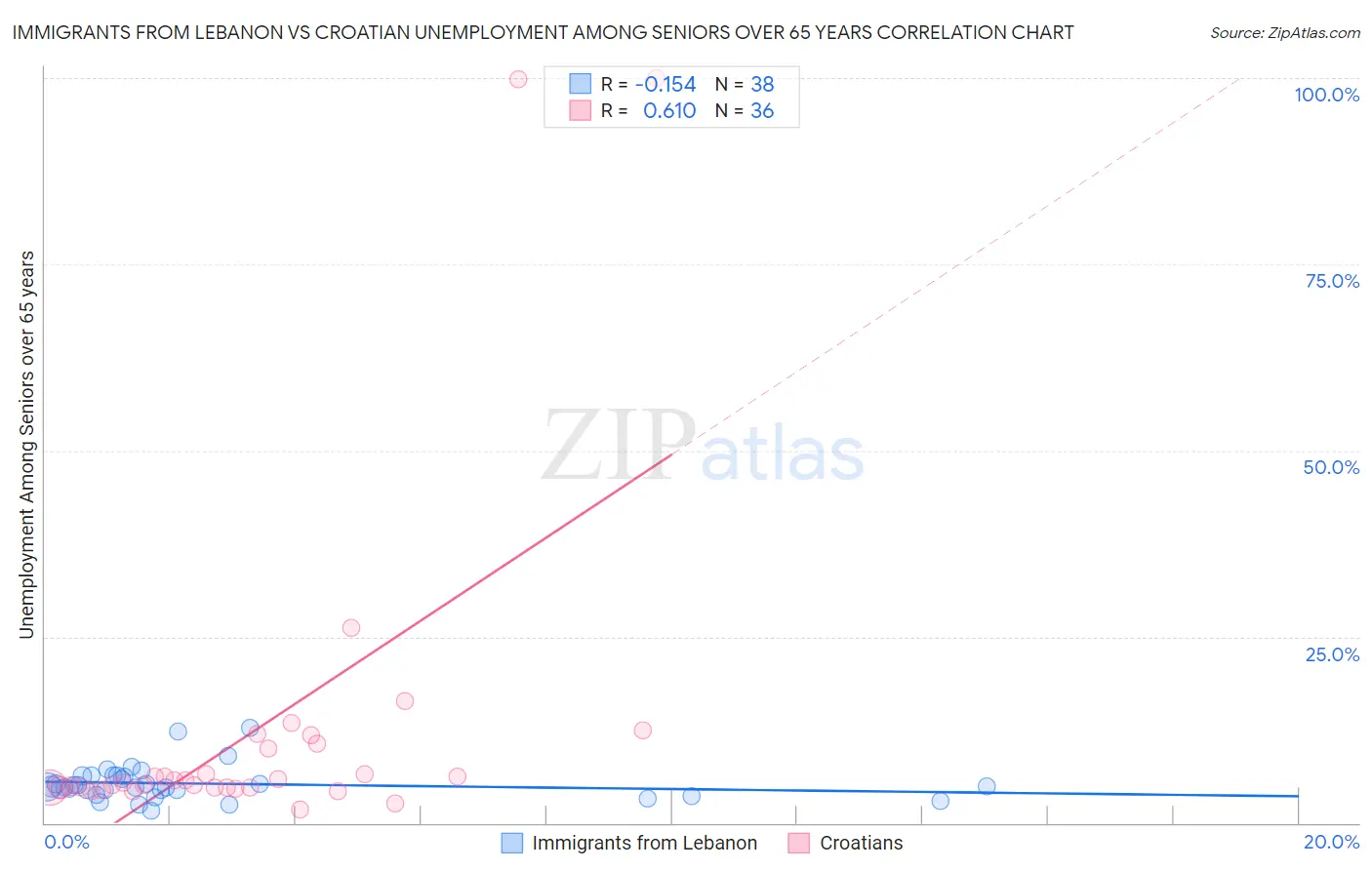 Immigrants from Lebanon vs Croatian Unemployment Among Seniors over 65 years
