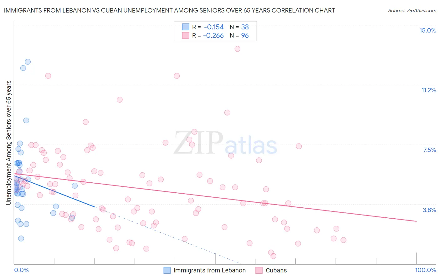 Immigrants from Lebanon vs Cuban Unemployment Among Seniors over 65 years