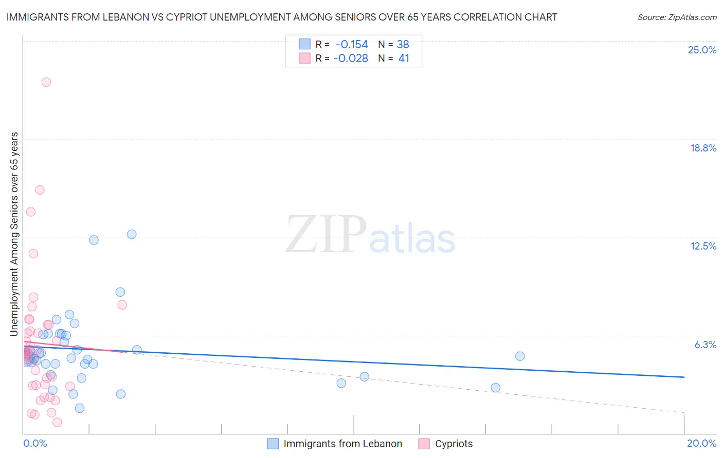 Immigrants from Lebanon vs Cypriot Unemployment Among Seniors over 65 years