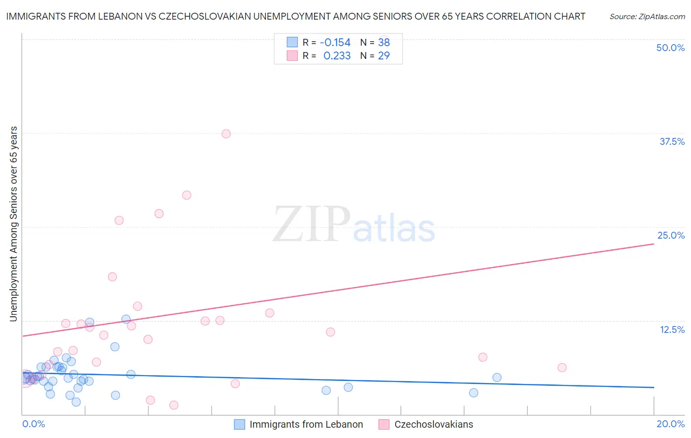 Immigrants from Lebanon vs Czechoslovakian Unemployment Among Seniors over 65 years