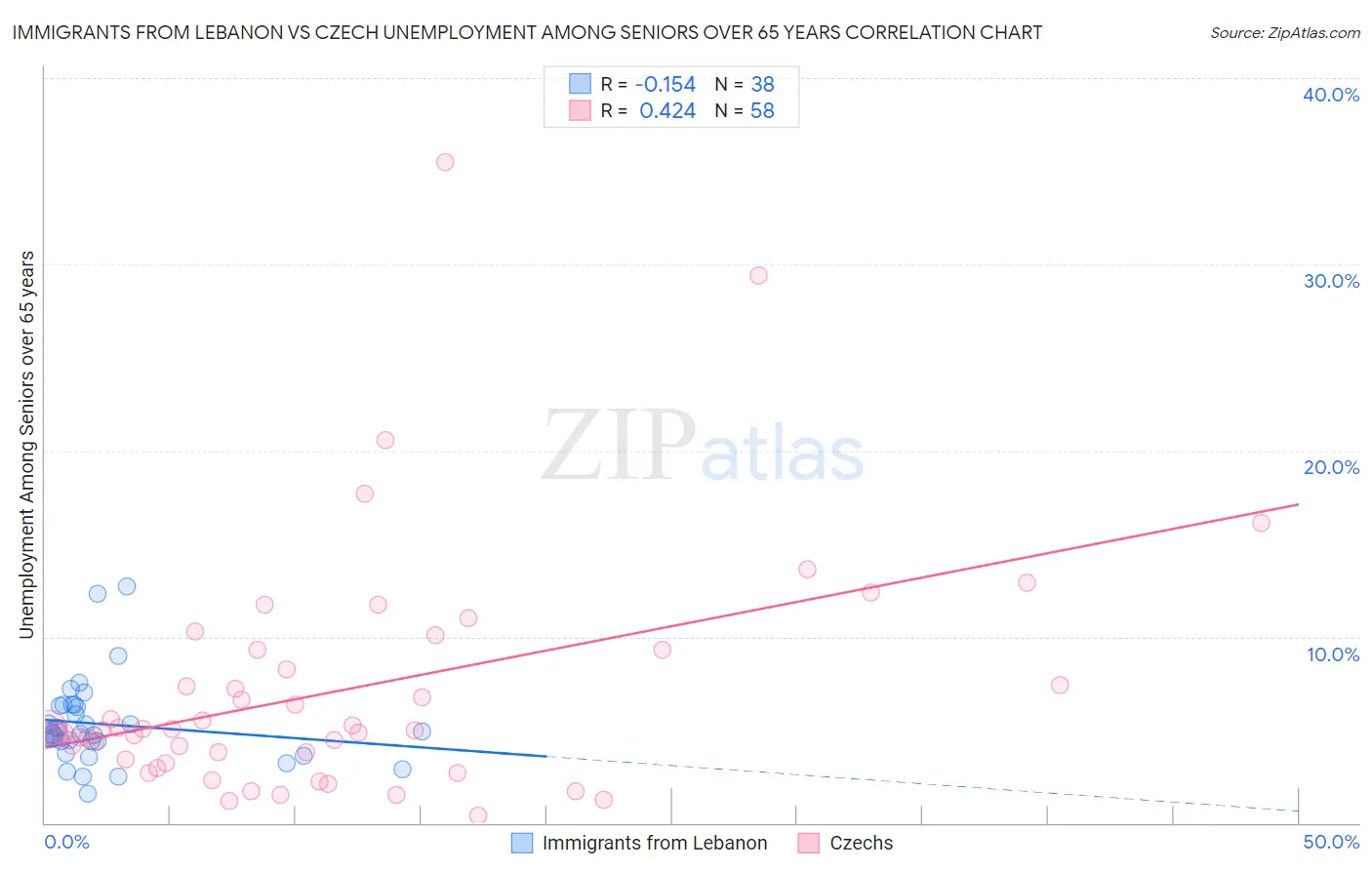 Immigrants from Lebanon vs Czech Unemployment Among Seniors over 65 years