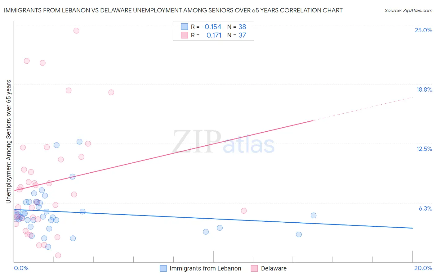 Immigrants from Lebanon vs Delaware Unemployment Among Seniors over 65 years