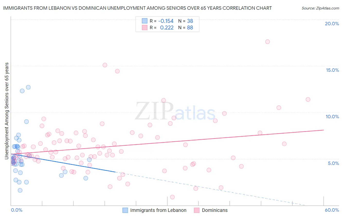 Immigrants from Lebanon vs Dominican Unemployment Among Seniors over 65 years