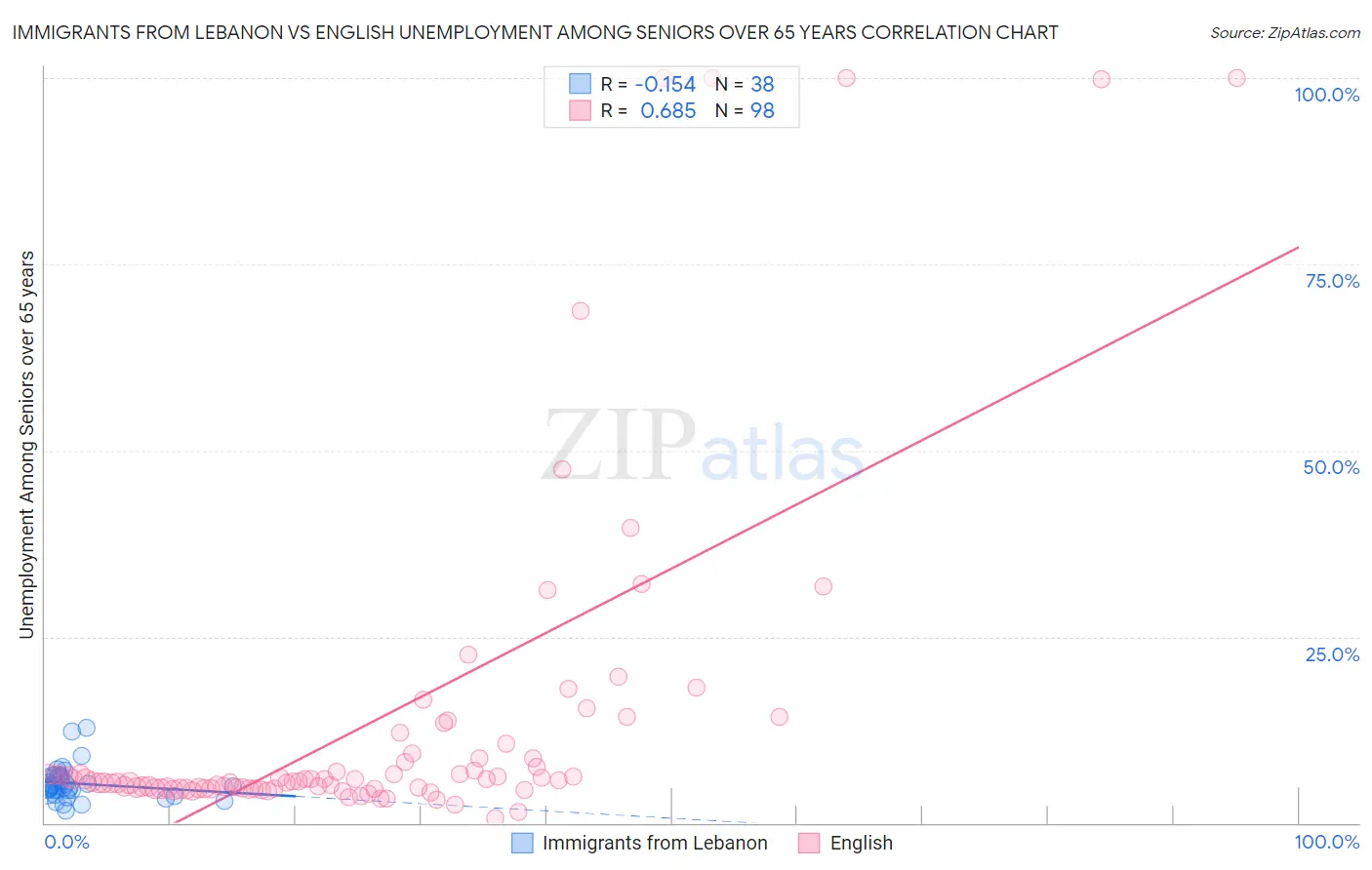 Immigrants from Lebanon vs English Unemployment Among Seniors over 65 years