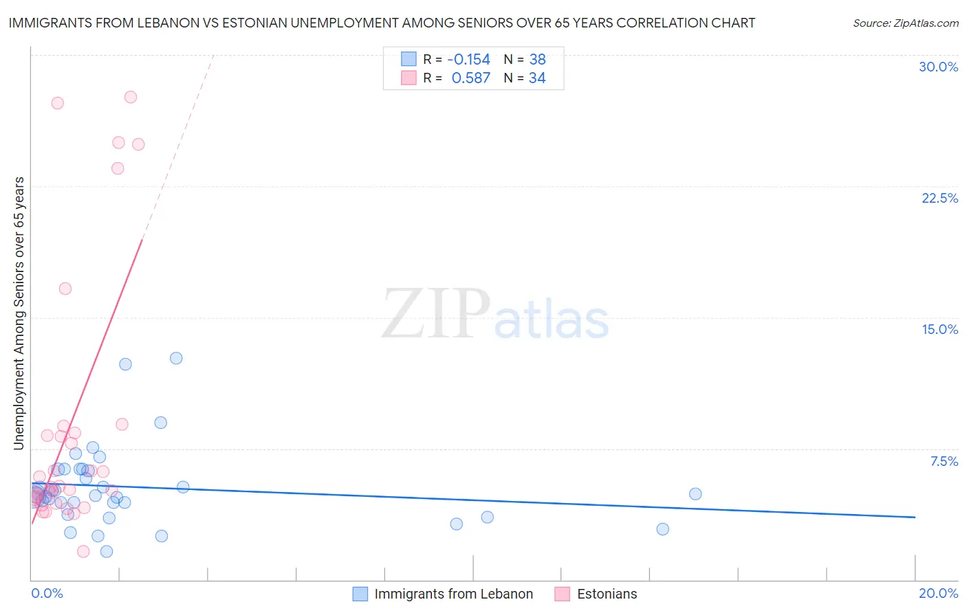 Immigrants from Lebanon vs Estonian Unemployment Among Seniors over 65 years