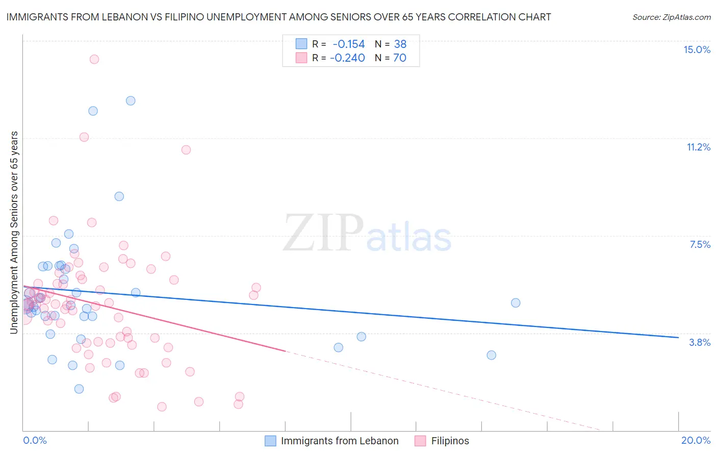 Immigrants from Lebanon vs Filipino Unemployment Among Seniors over 65 years