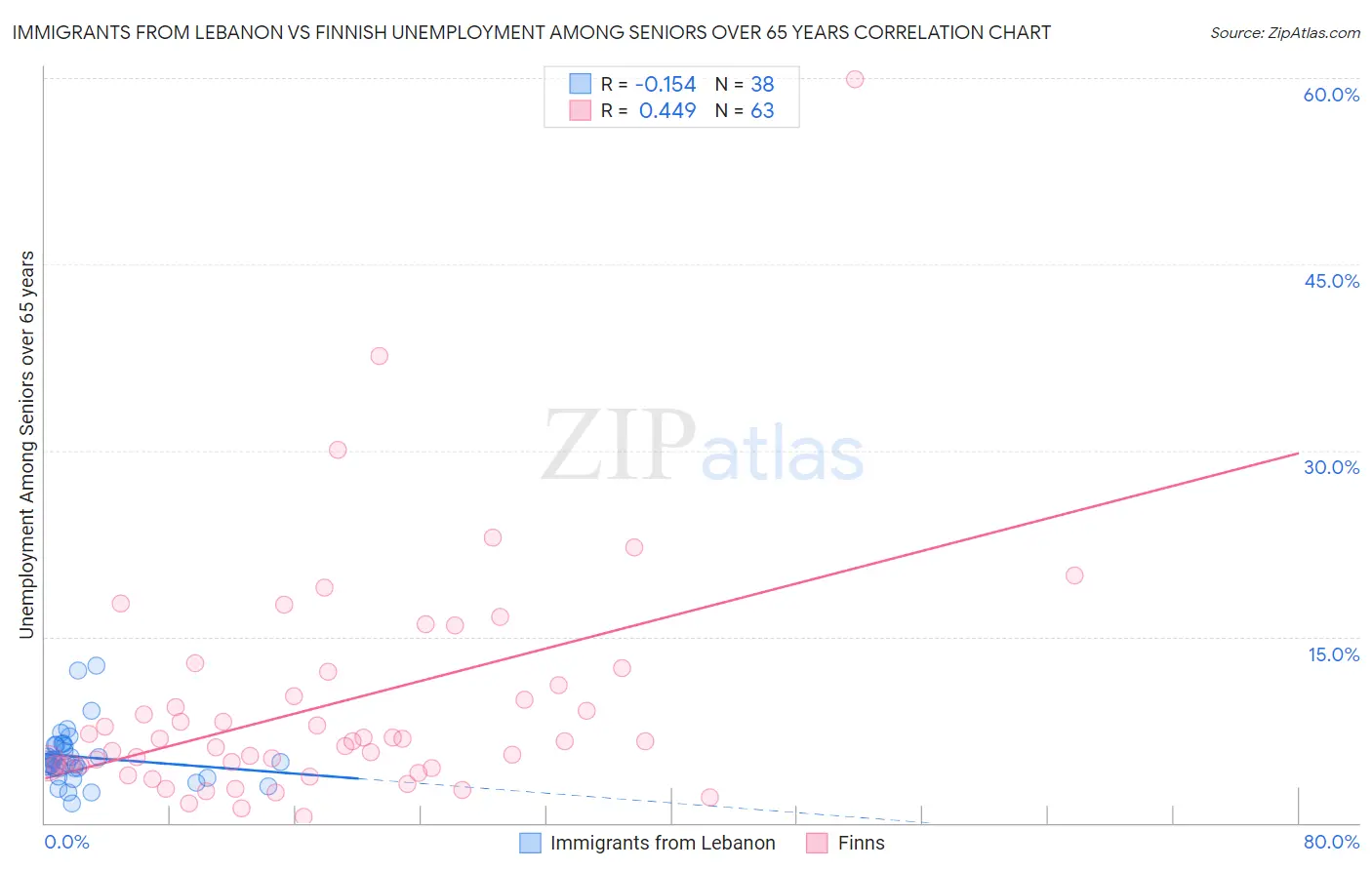 Immigrants from Lebanon vs Finnish Unemployment Among Seniors over 65 years