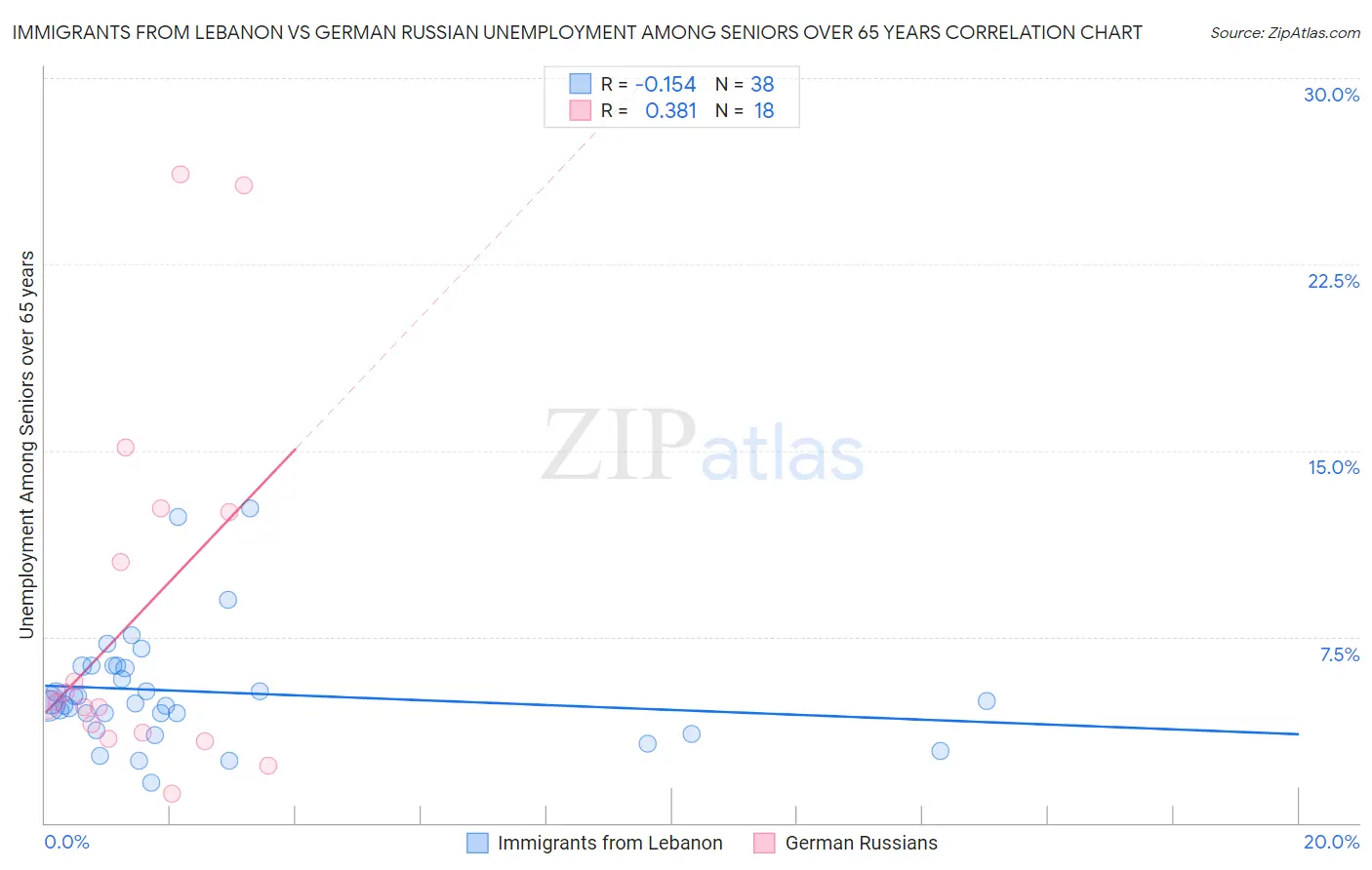 Immigrants from Lebanon vs German Russian Unemployment Among Seniors over 65 years