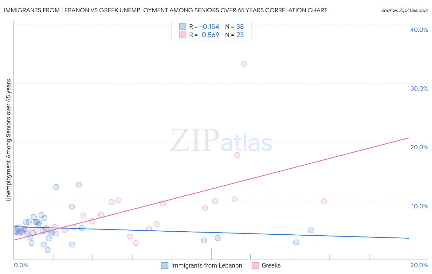 Immigrants from Lebanon vs Greek Unemployment Among Seniors over 65 years