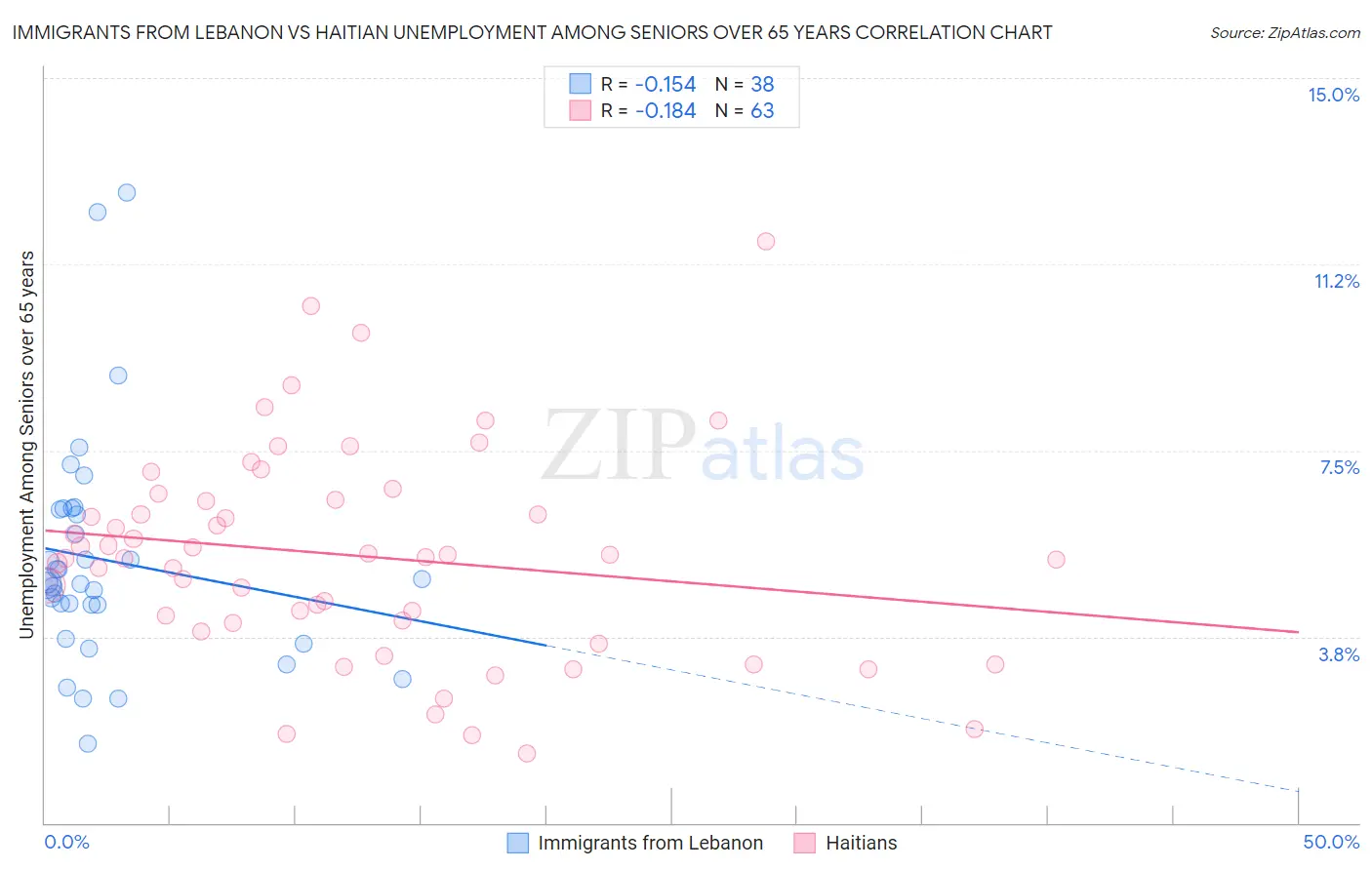 Immigrants from Lebanon vs Haitian Unemployment Among Seniors over 65 years