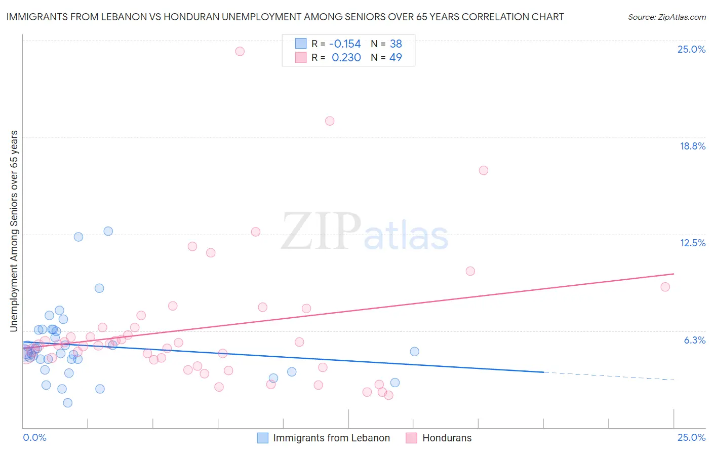 Immigrants from Lebanon vs Honduran Unemployment Among Seniors over 65 years