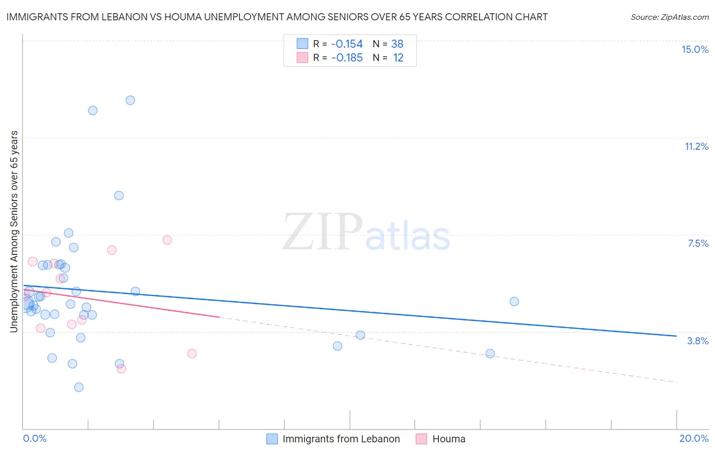 Immigrants from Lebanon vs Houma Unemployment Among Seniors over 65 years