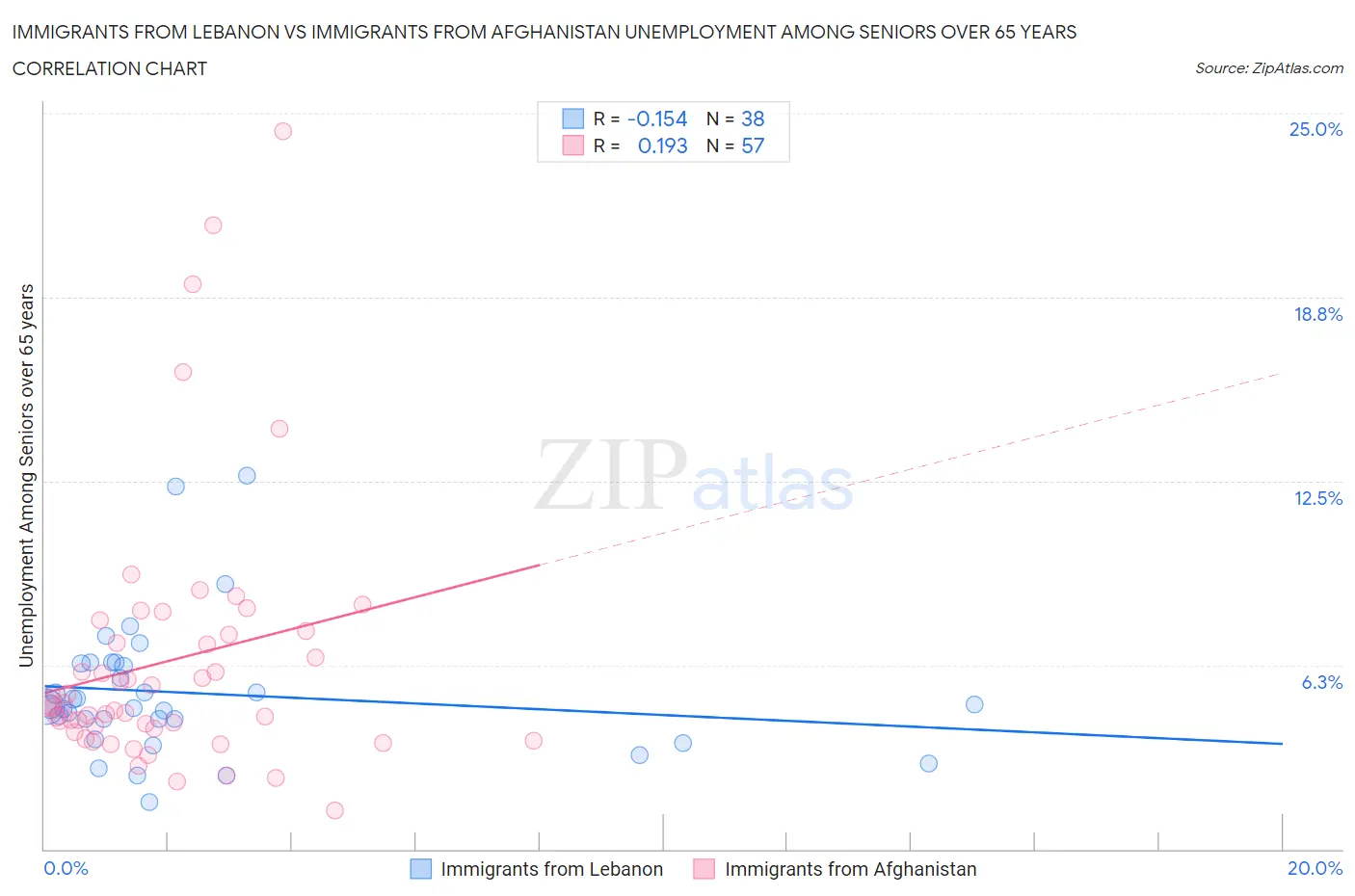 Immigrants from Lebanon vs Immigrants from Afghanistan Unemployment Among Seniors over 65 years