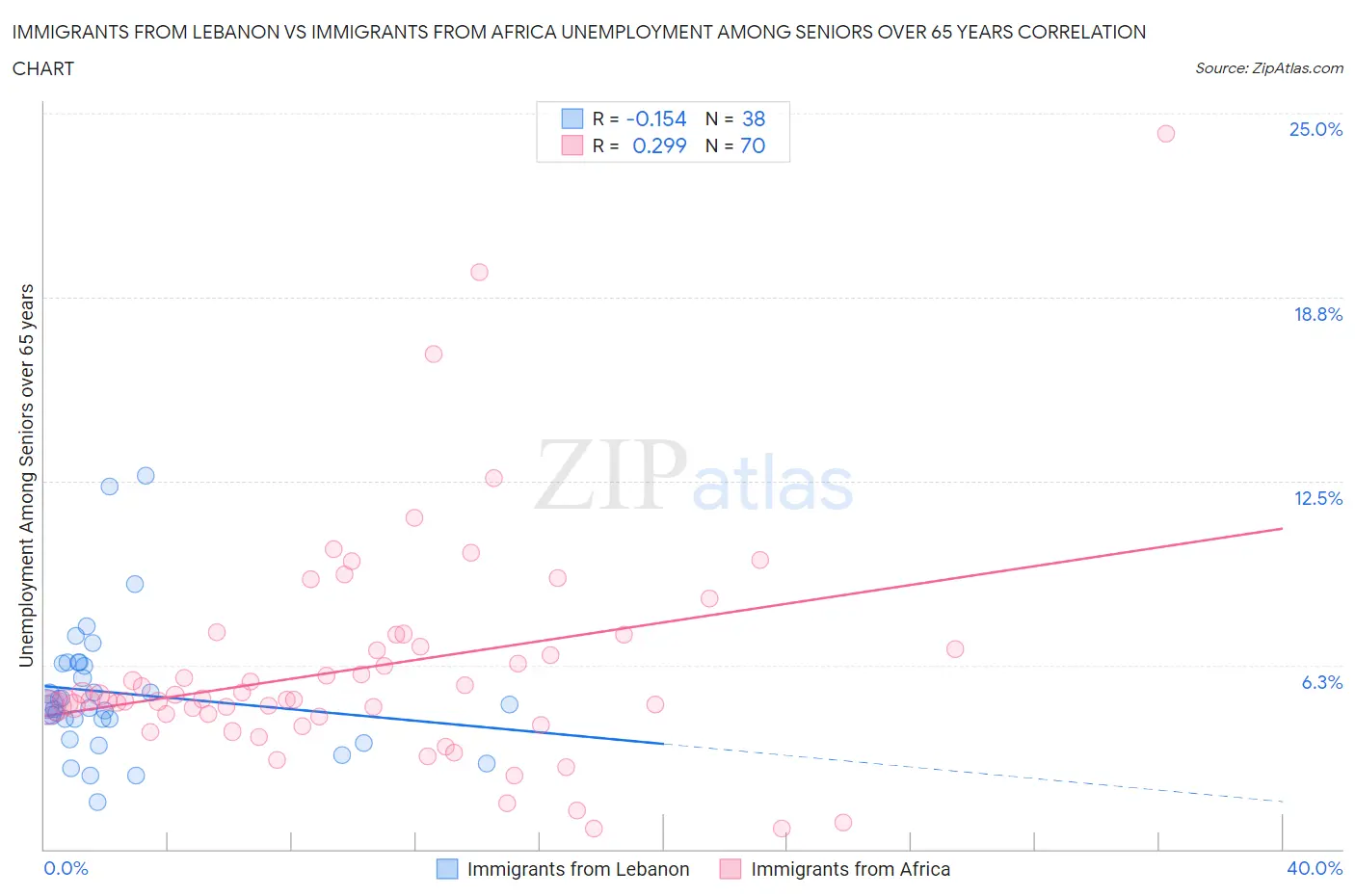 Immigrants from Lebanon vs Immigrants from Africa Unemployment Among Seniors over 65 years