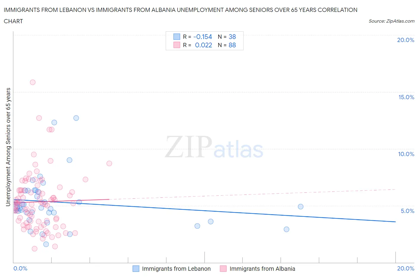 Immigrants from Lebanon vs Immigrants from Albania Unemployment Among Seniors over 65 years