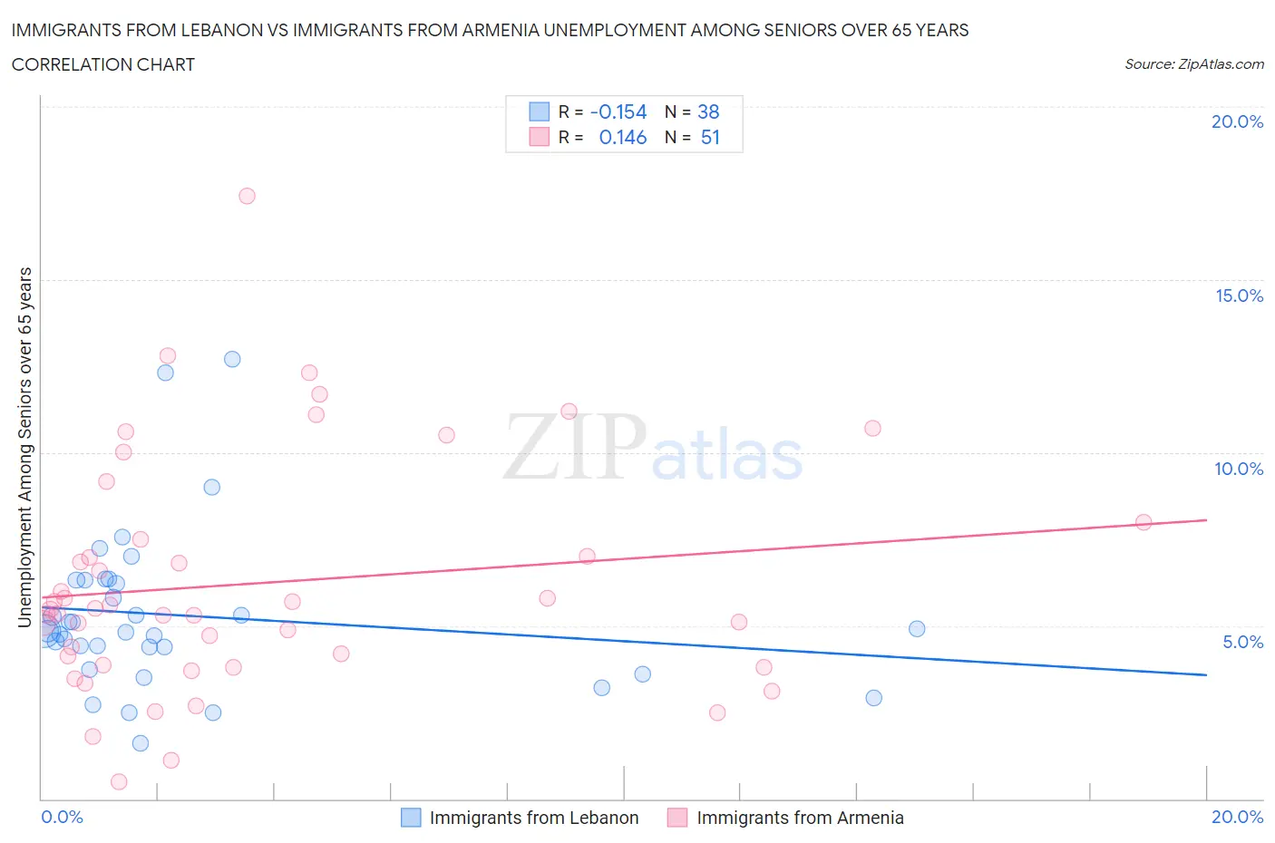 Immigrants from Lebanon vs Immigrants from Armenia Unemployment Among Seniors over 65 years