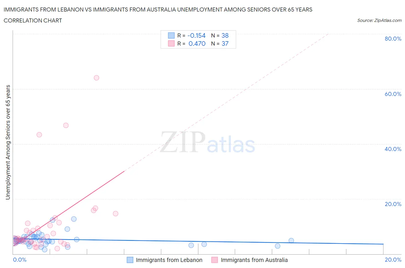 Immigrants from Lebanon vs Immigrants from Australia Unemployment Among Seniors over 65 years