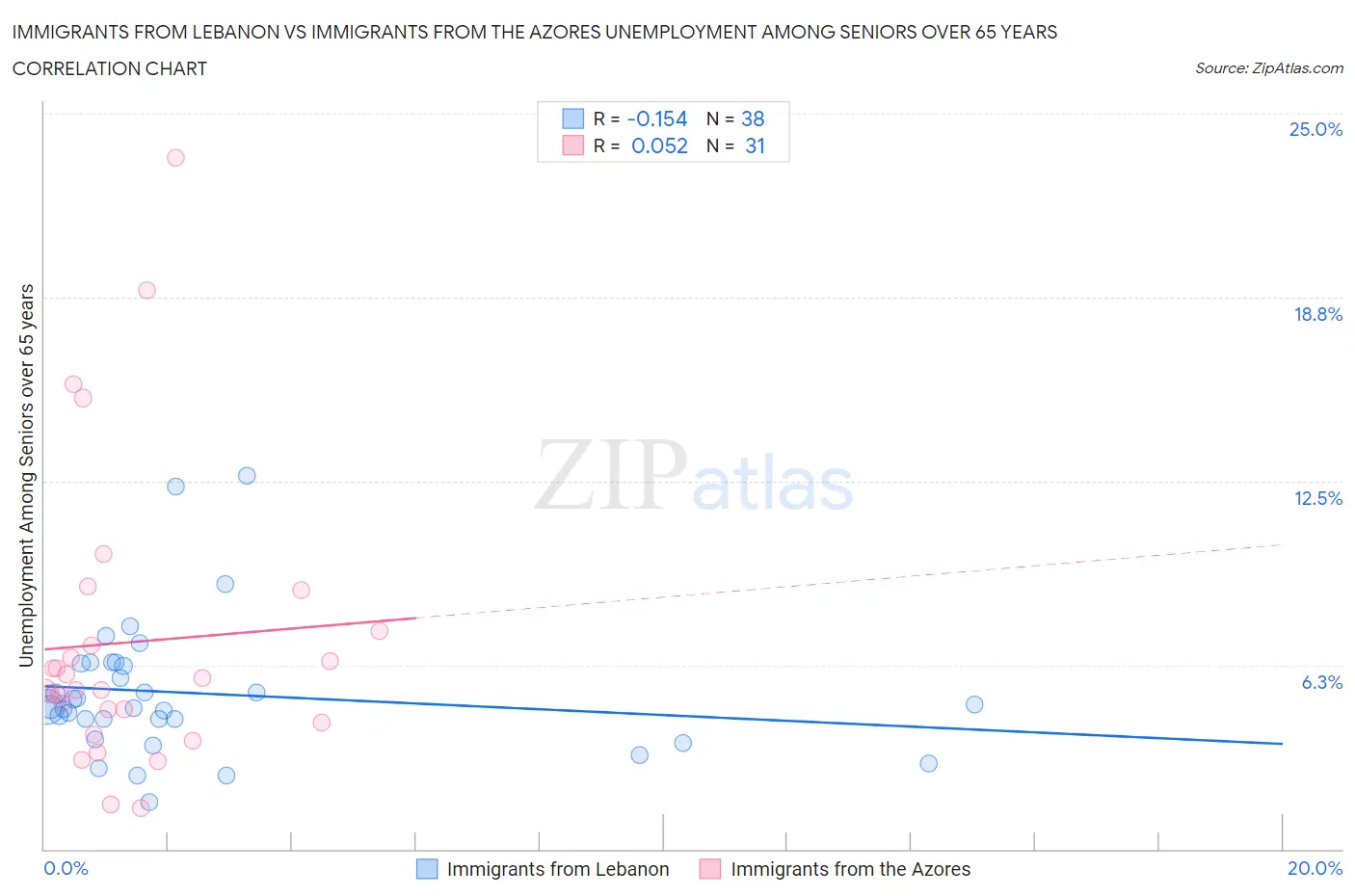 Immigrants from Lebanon vs Immigrants from the Azores Unemployment Among Seniors over 65 years