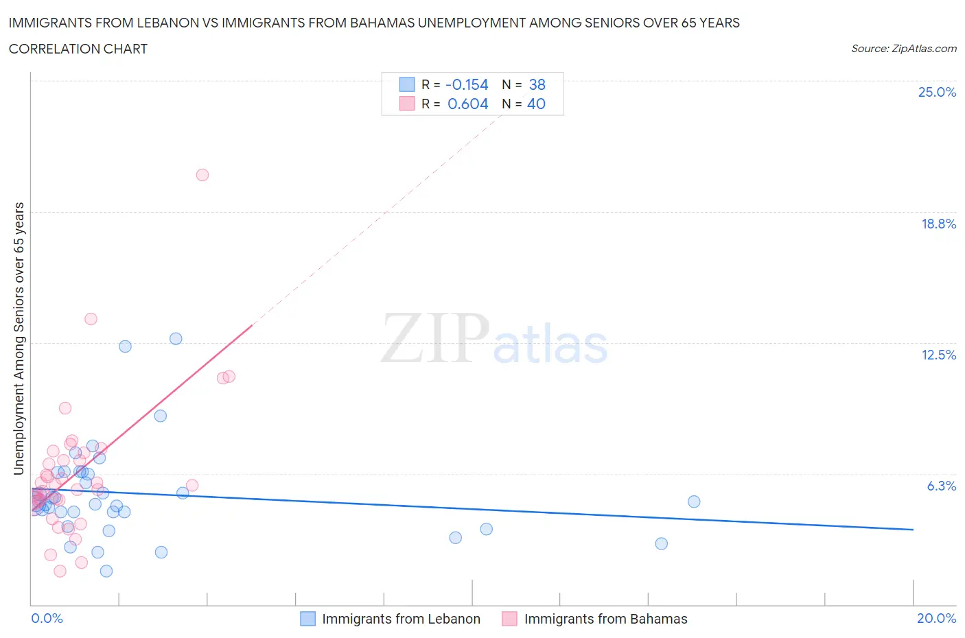 Immigrants from Lebanon vs Immigrants from Bahamas Unemployment Among Seniors over 65 years