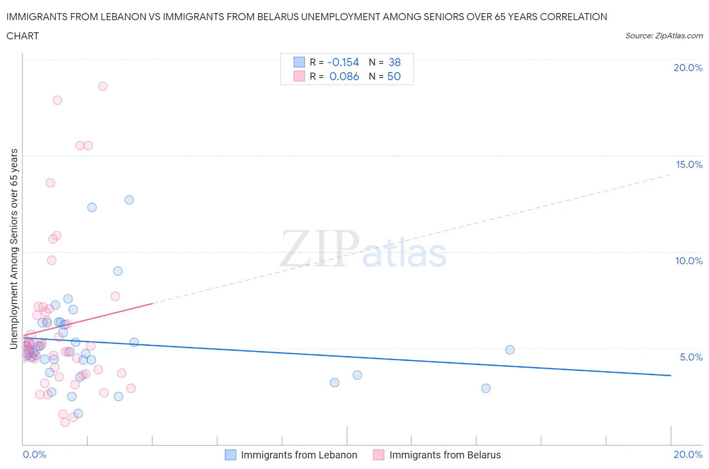 Immigrants from Lebanon vs Immigrants from Belarus Unemployment Among Seniors over 65 years