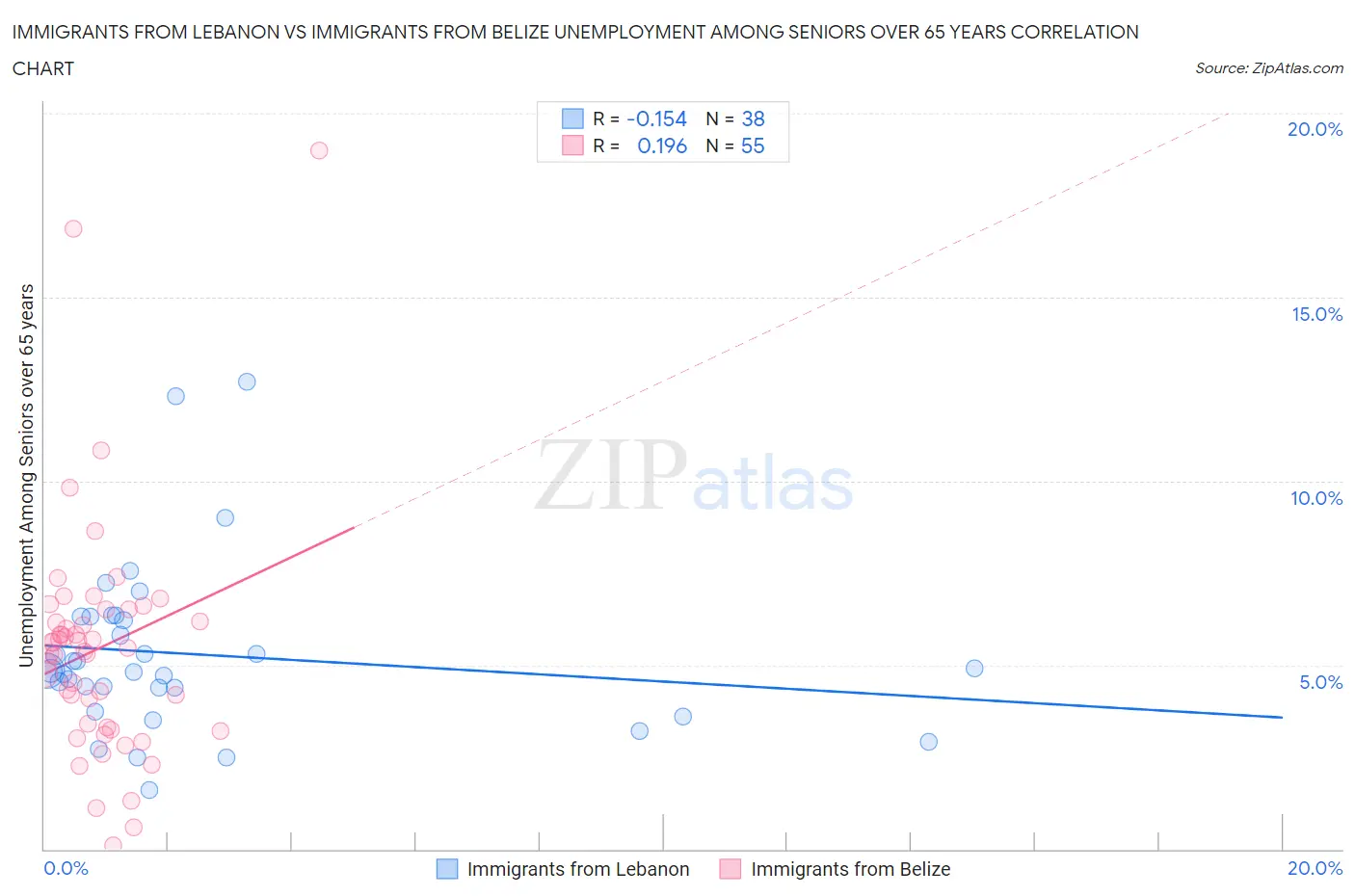 Immigrants from Lebanon vs Immigrants from Belize Unemployment Among Seniors over 65 years