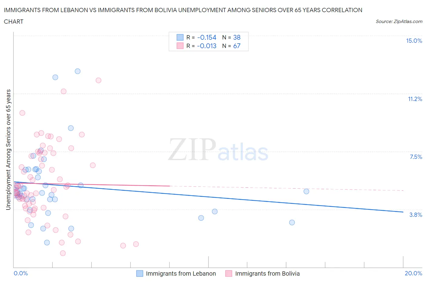 Immigrants from Lebanon vs Immigrants from Bolivia Unemployment Among Seniors over 65 years