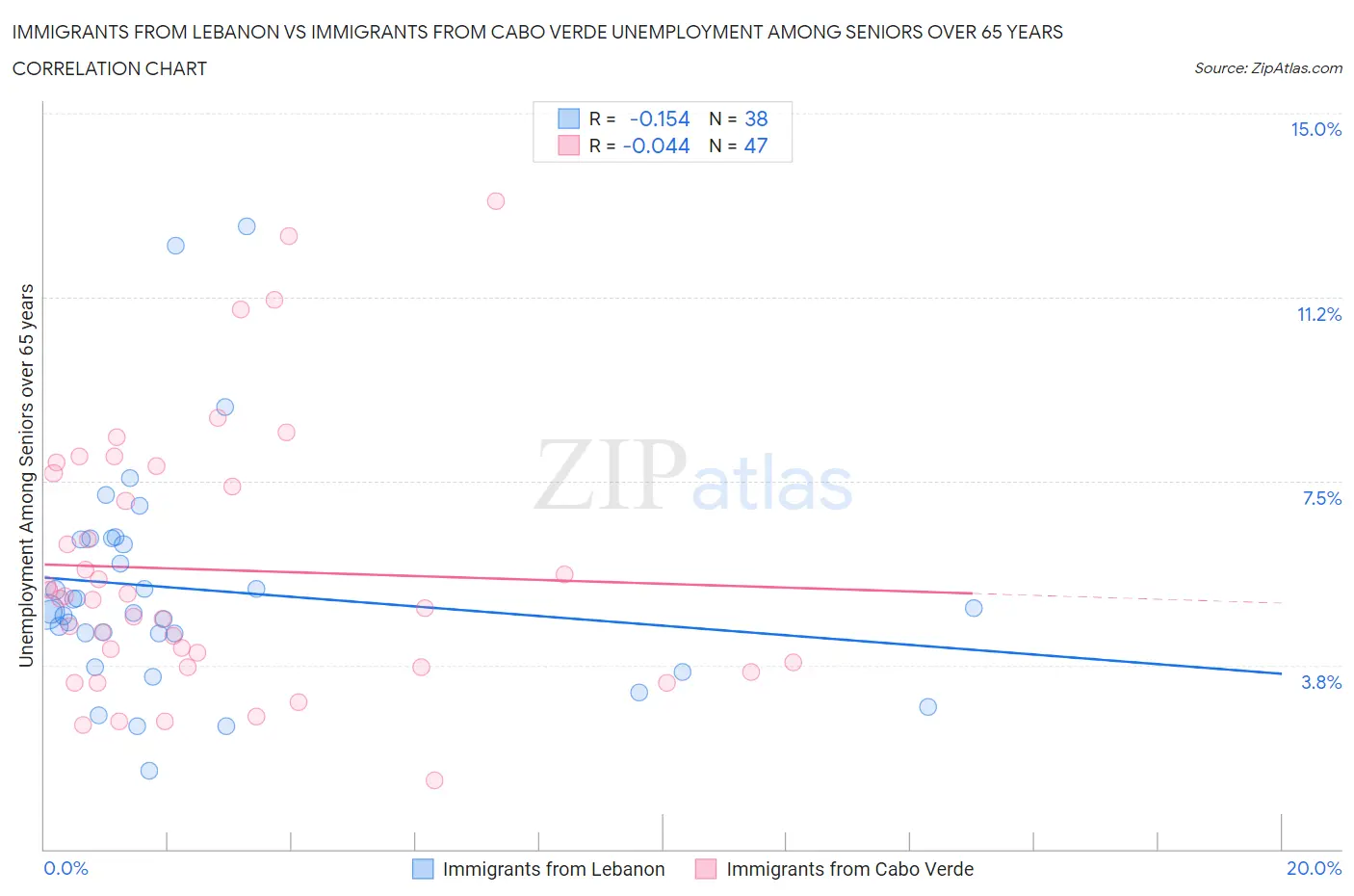 Immigrants from Lebanon vs Immigrants from Cabo Verde Unemployment Among Seniors over 65 years