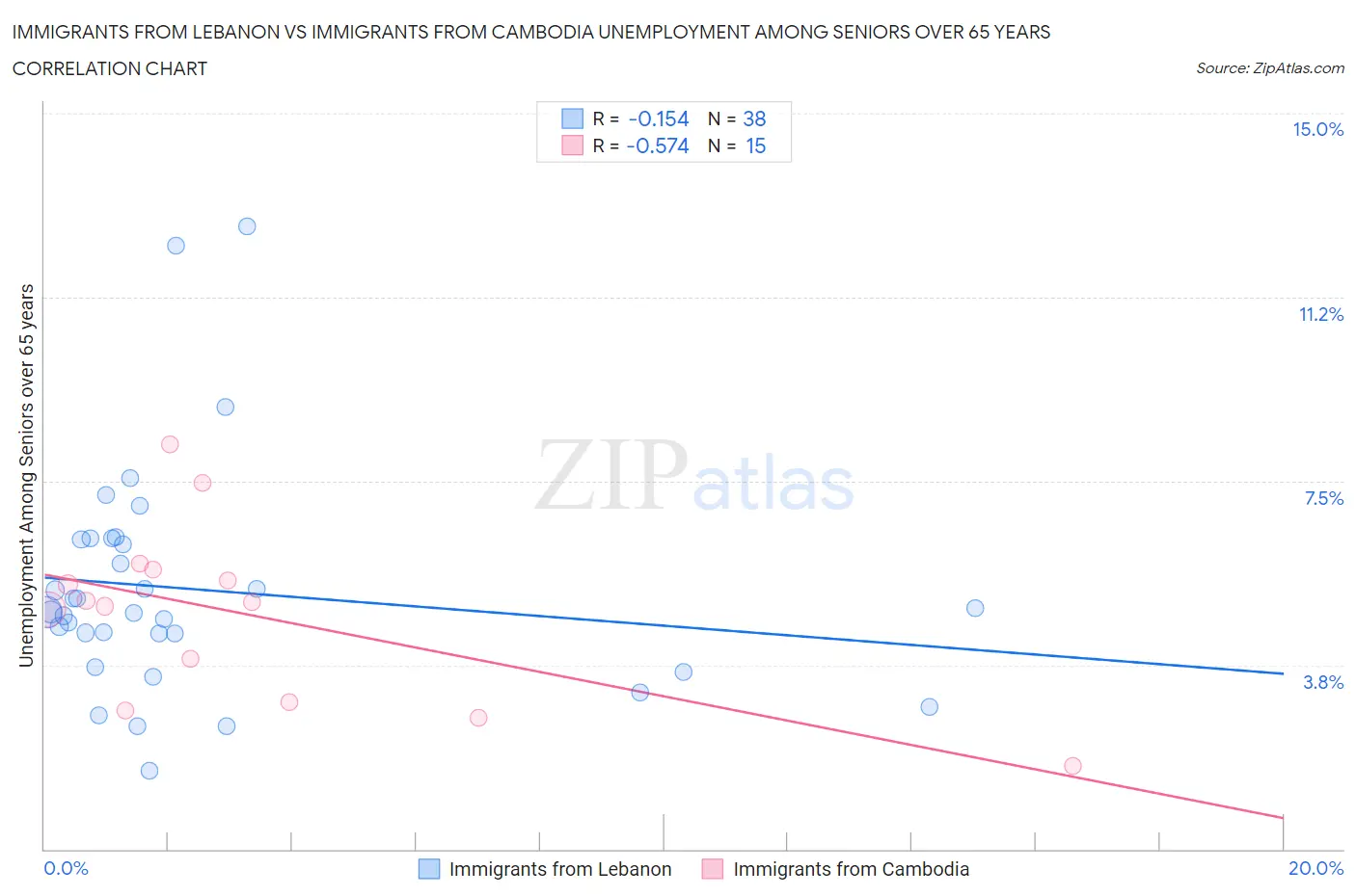 Immigrants from Lebanon vs Immigrants from Cambodia Unemployment Among Seniors over 65 years
