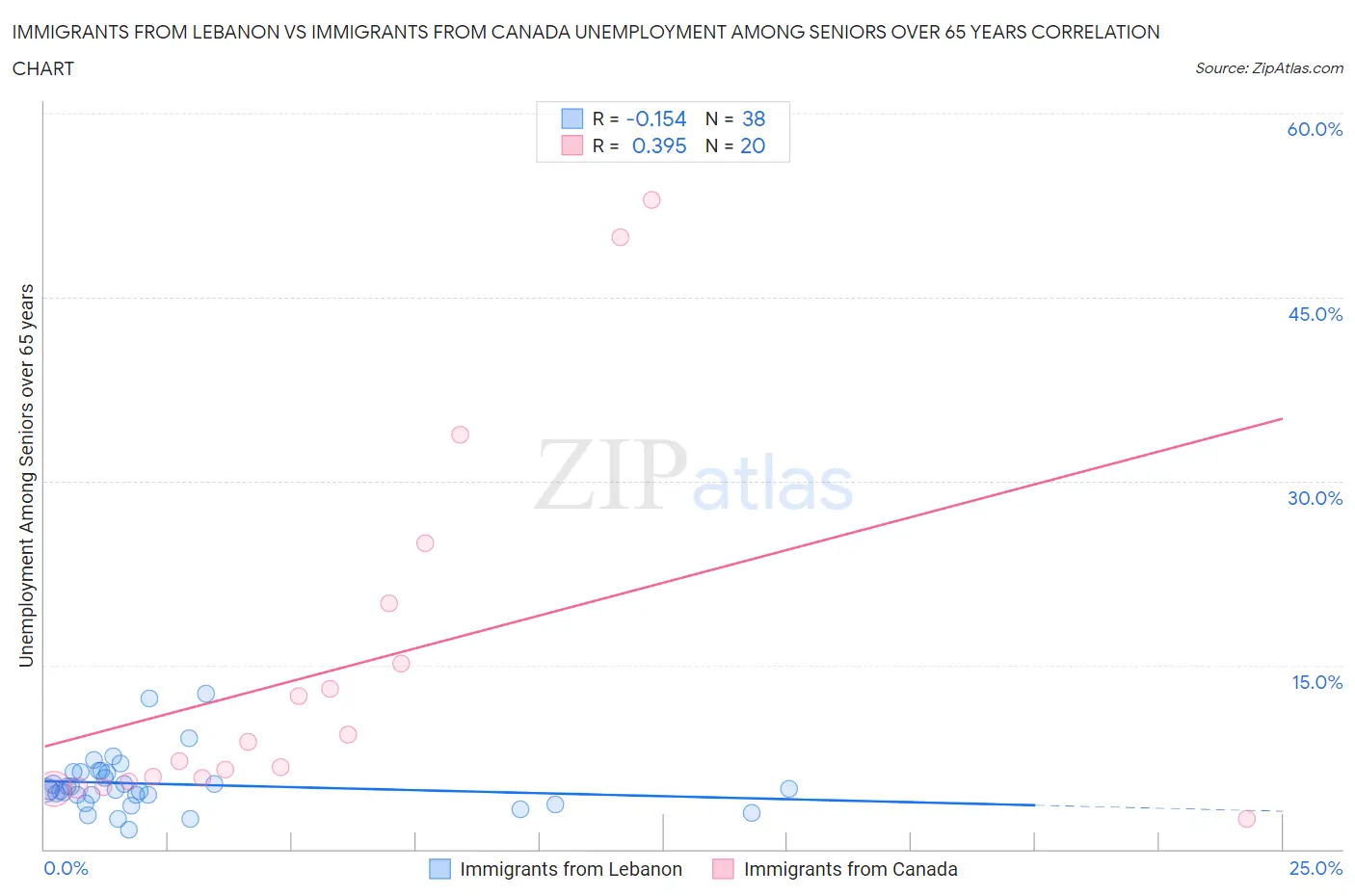 Immigrants from Lebanon vs Immigrants from Canada Unemployment Among Seniors over 65 years