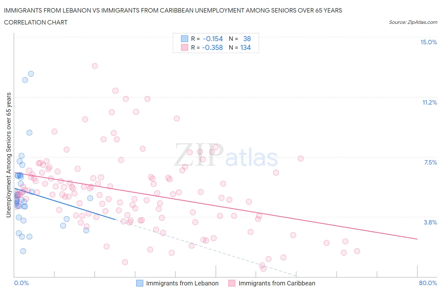 Immigrants from Lebanon vs Immigrants from Caribbean Unemployment Among Seniors over 65 years