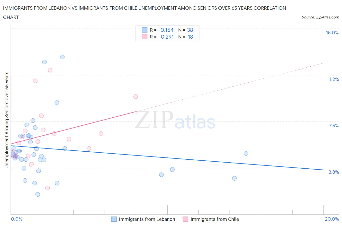 Immigrants from Lebanon vs Immigrants from Chile Unemployment Among Seniors over 65 years