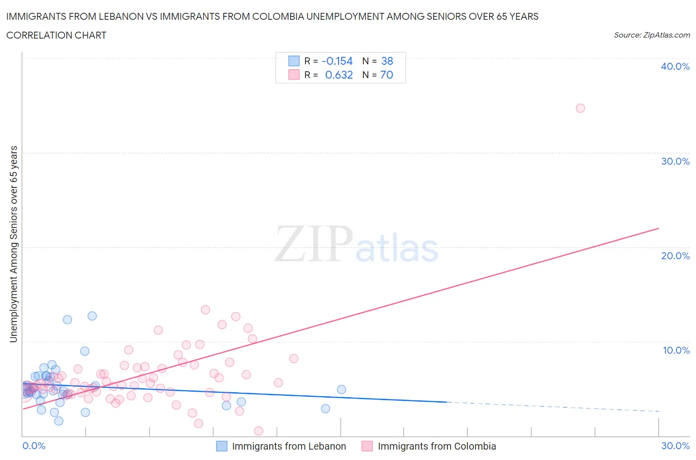 Immigrants from Lebanon vs Immigrants from Colombia Unemployment Among Seniors over 65 years