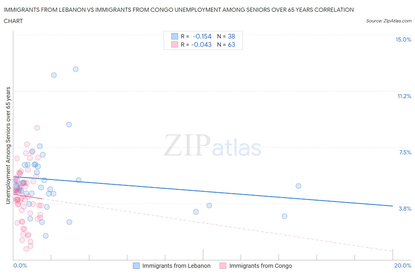 Immigrants from Lebanon vs Immigrants from Congo Unemployment Among Seniors over 65 years