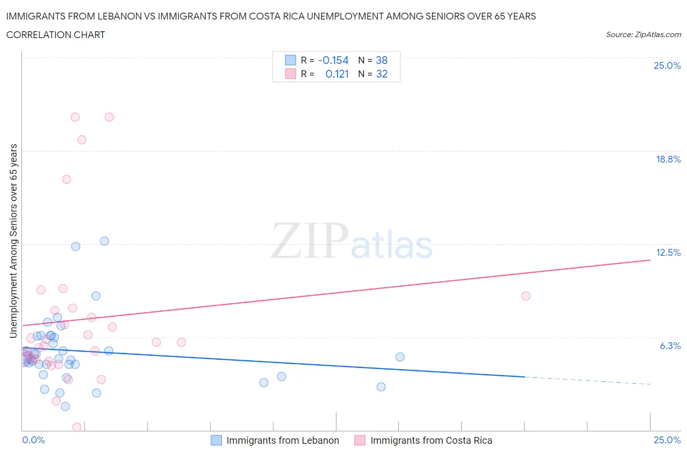 Immigrants from Lebanon vs Immigrants from Costa Rica Unemployment Among Seniors over 65 years