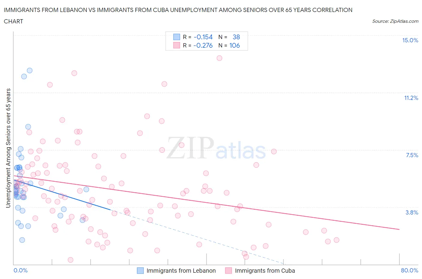 Immigrants from Lebanon vs Immigrants from Cuba Unemployment Among Seniors over 65 years