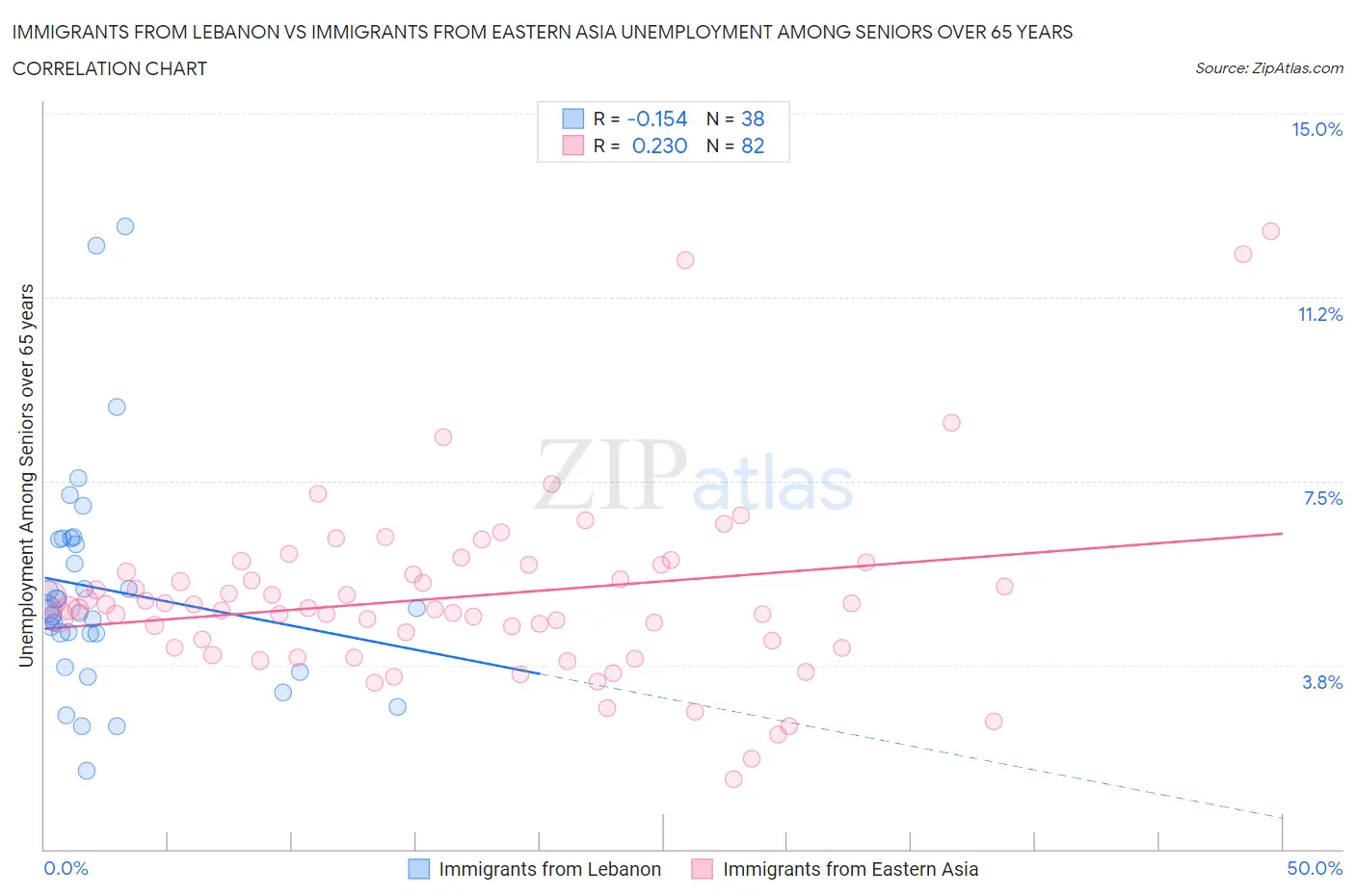 Immigrants from Lebanon vs Immigrants from Eastern Asia Unemployment Among Seniors over 65 years