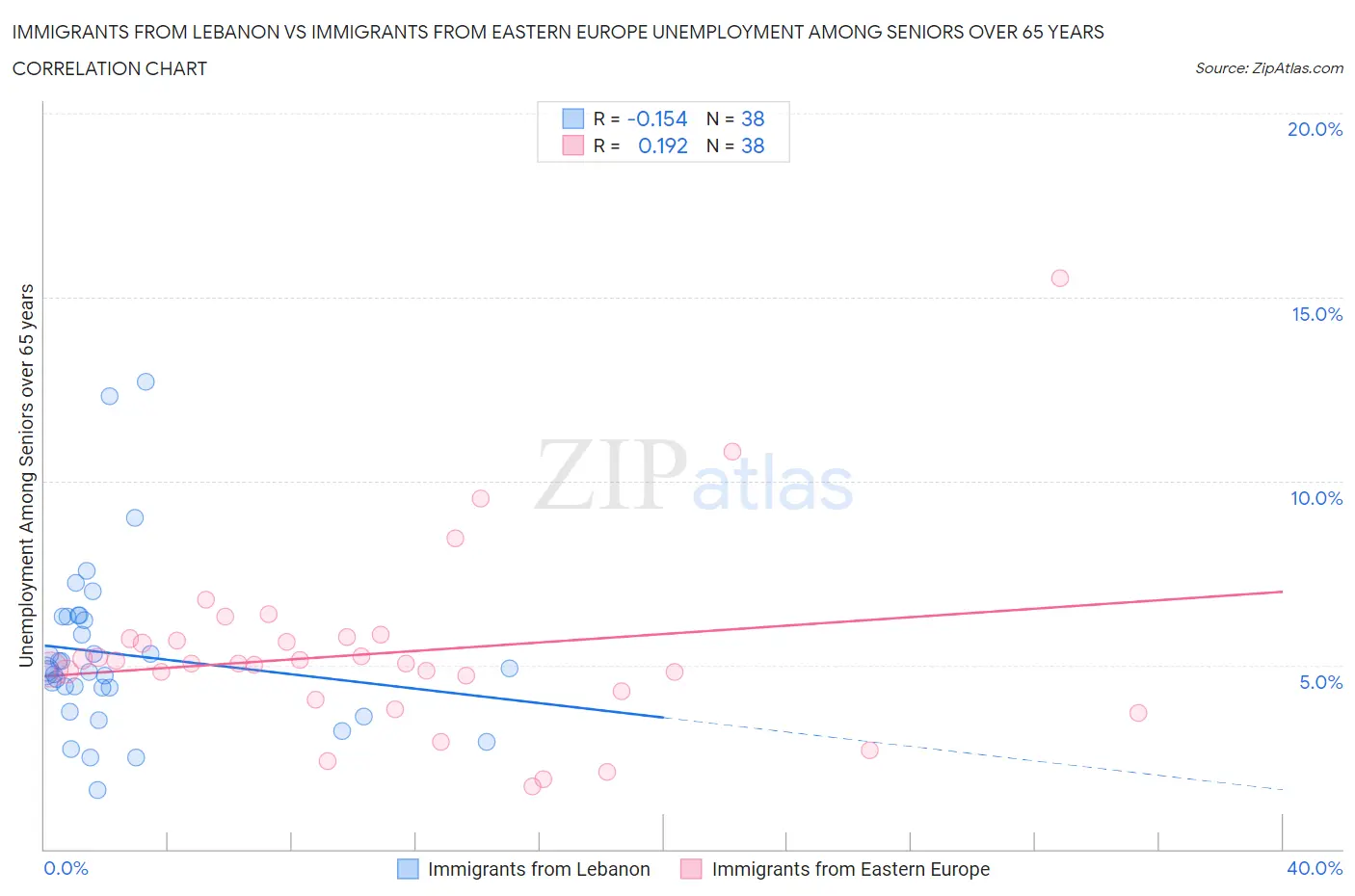 Immigrants from Lebanon vs Immigrants from Eastern Europe Unemployment Among Seniors over 65 years