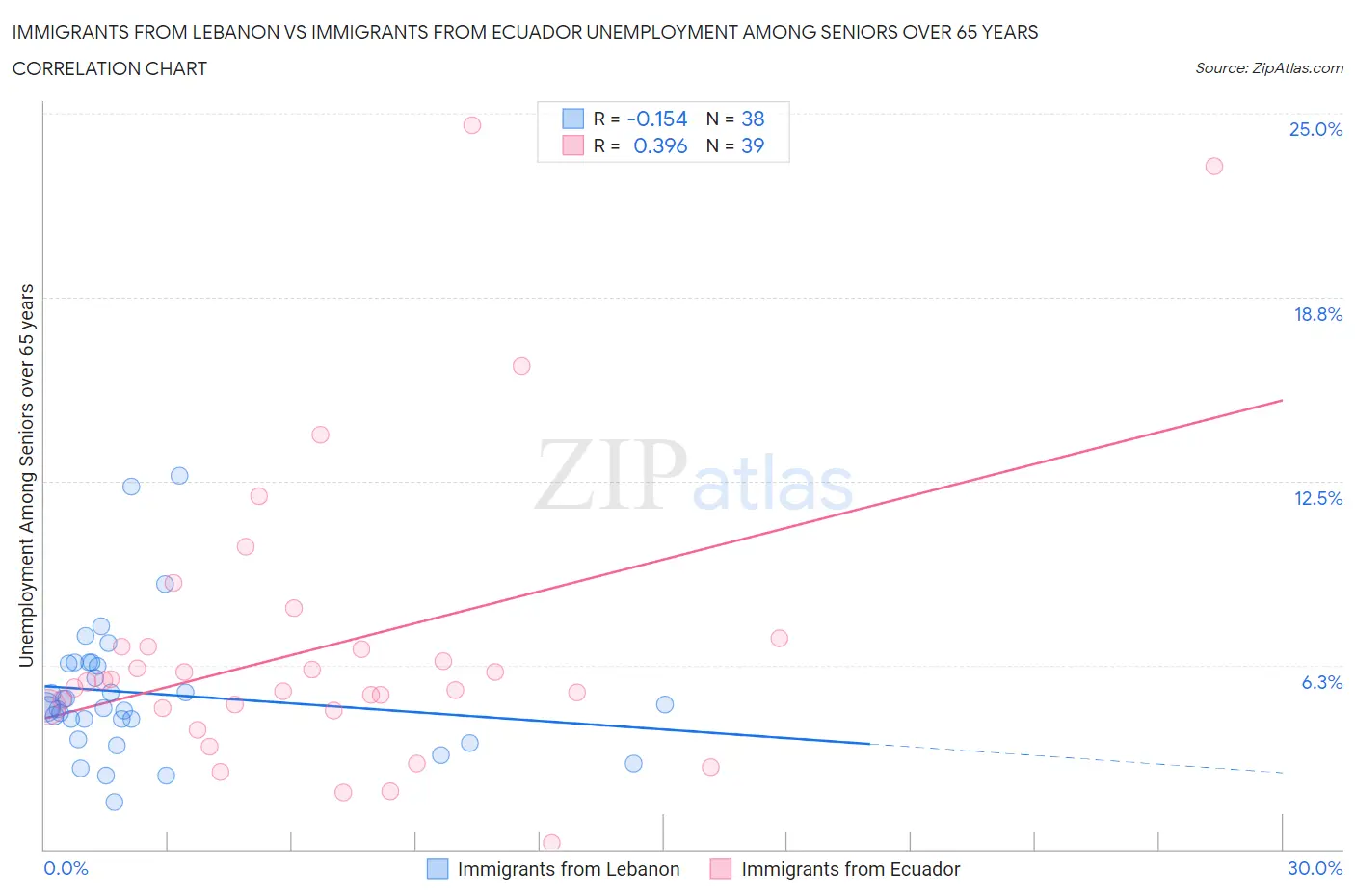 Immigrants from Lebanon vs Immigrants from Ecuador Unemployment Among Seniors over 65 years