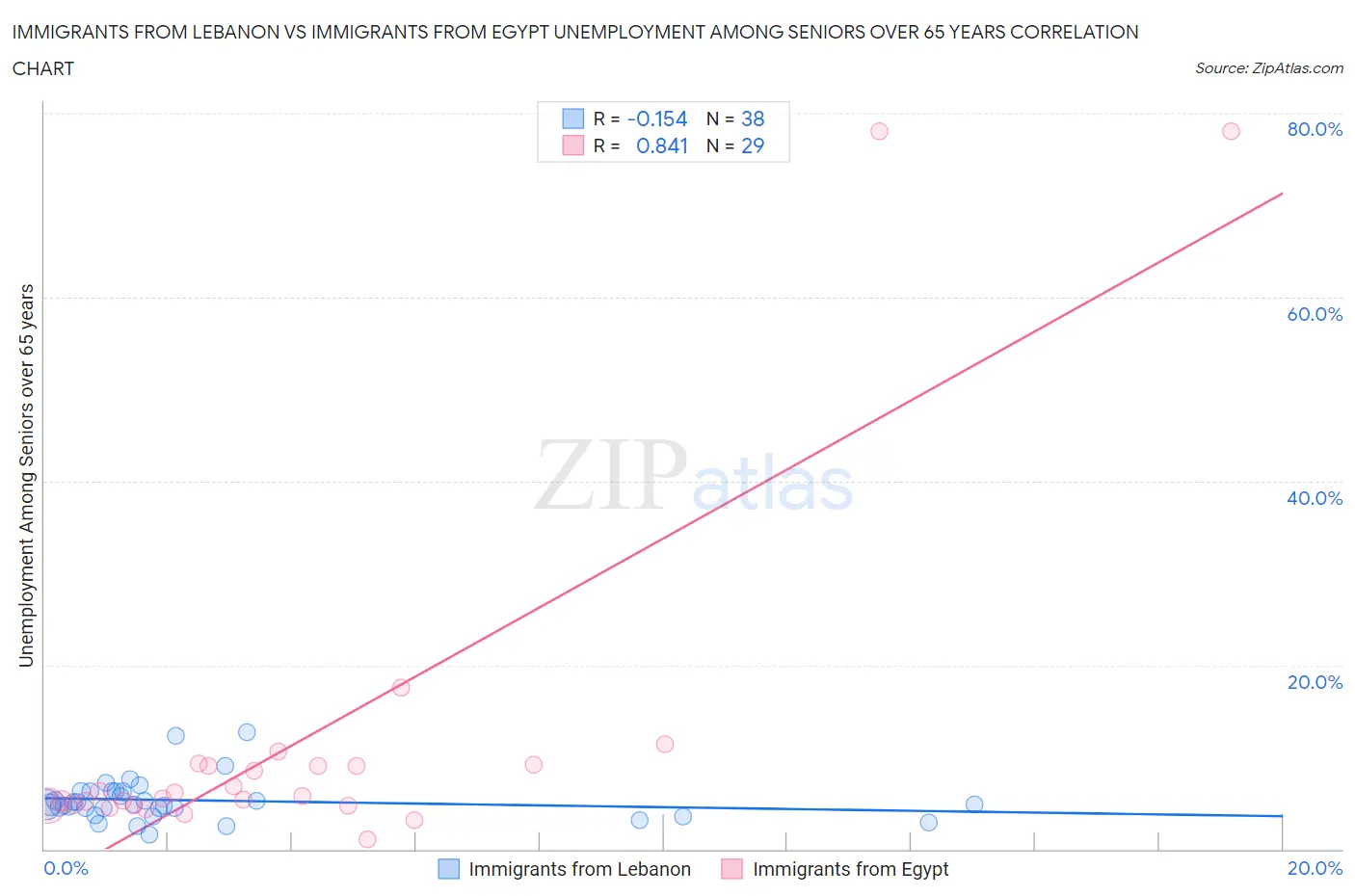 Immigrants from Lebanon vs Immigrants from Egypt Unemployment Among Seniors over 65 years