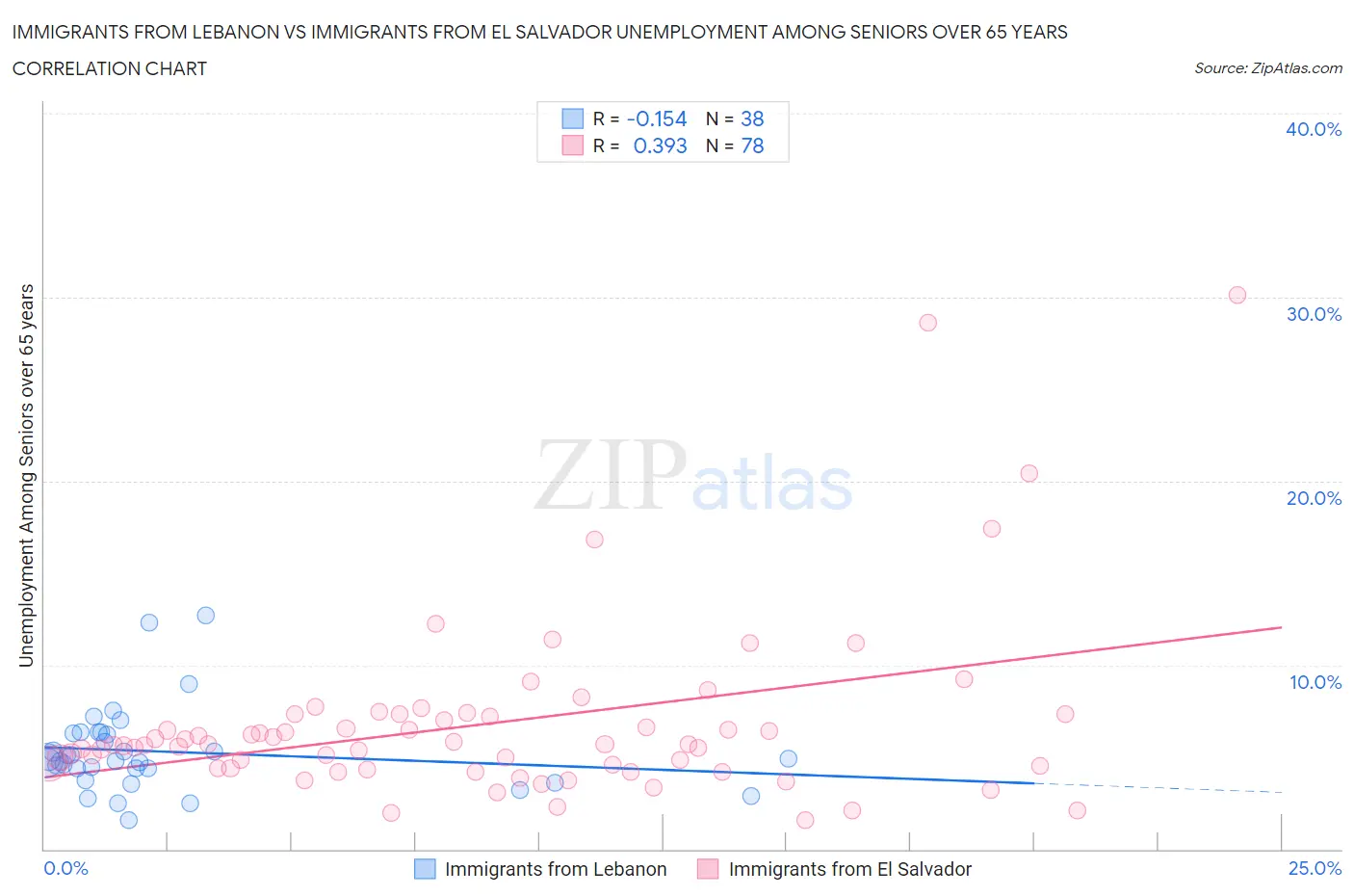 Immigrants from Lebanon vs Immigrants from El Salvador Unemployment Among Seniors over 65 years