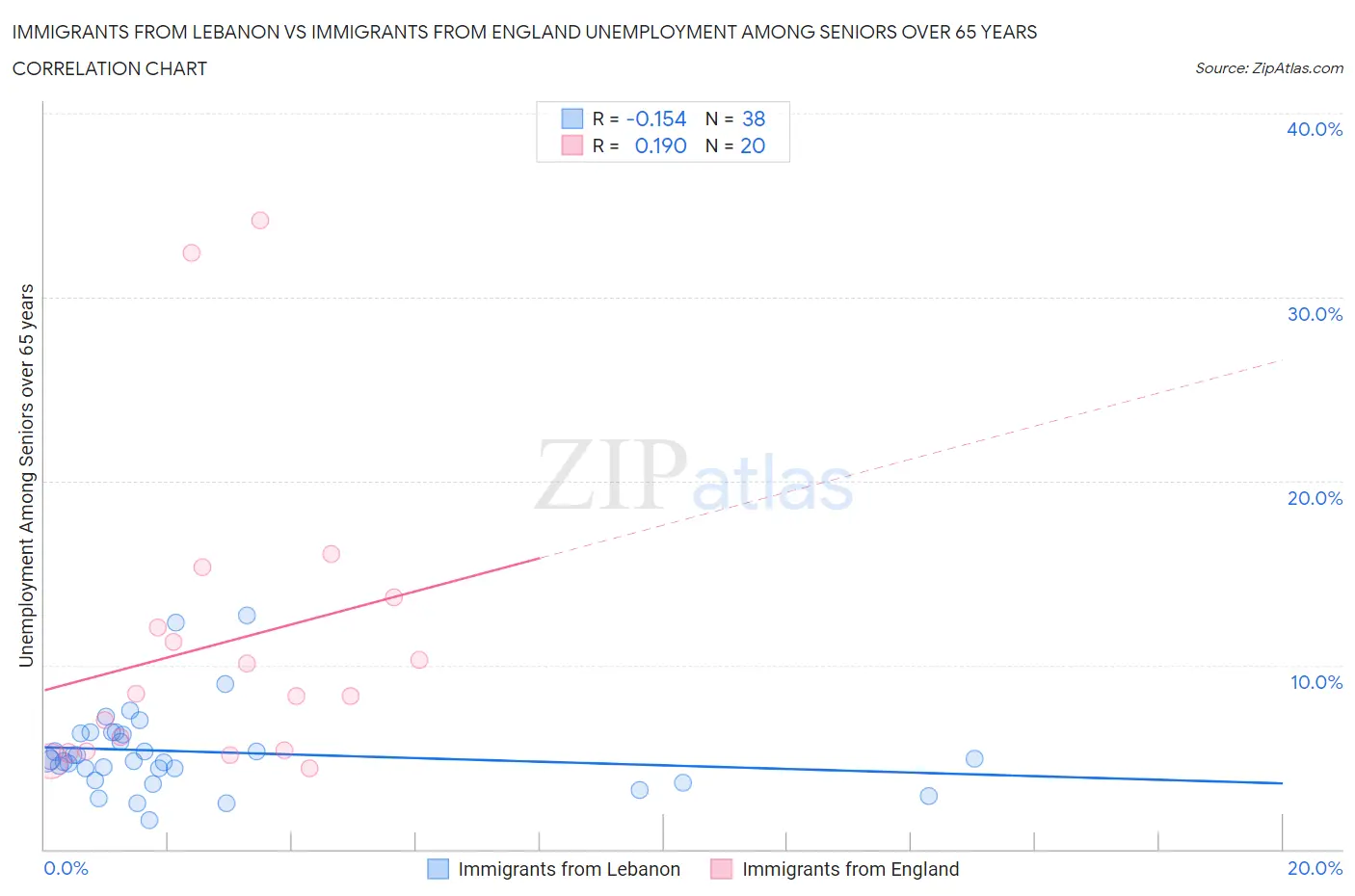 Immigrants from Lebanon vs Immigrants from England Unemployment Among Seniors over 65 years