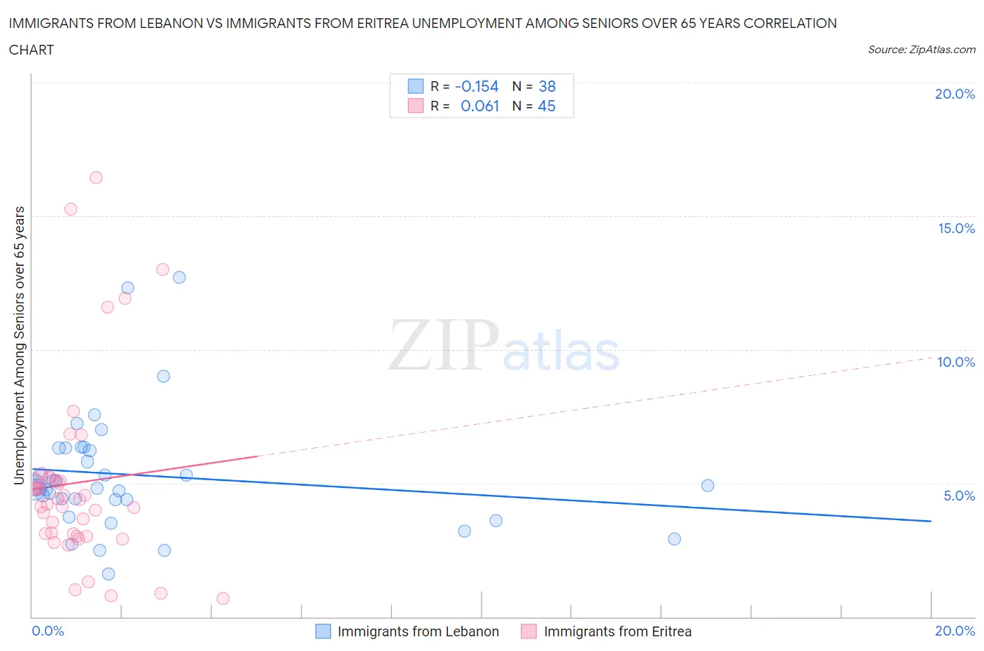 Immigrants from Lebanon vs Immigrants from Eritrea Unemployment Among Seniors over 65 years