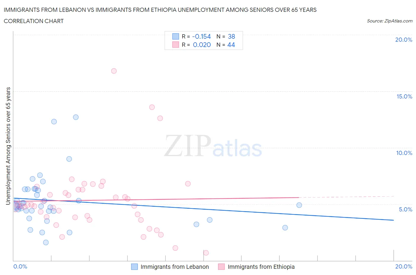 Immigrants from Lebanon vs Immigrants from Ethiopia Unemployment Among Seniors over 65 years