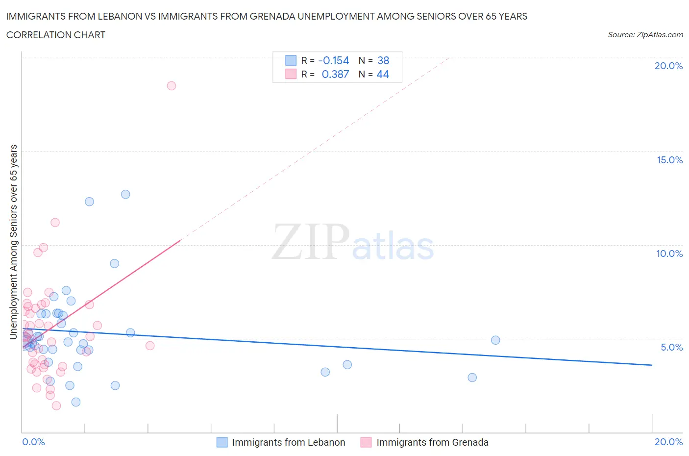 Immigrants from Lebanon vs Immigrants from Grenada Unemployment Among Seniors over 65 years