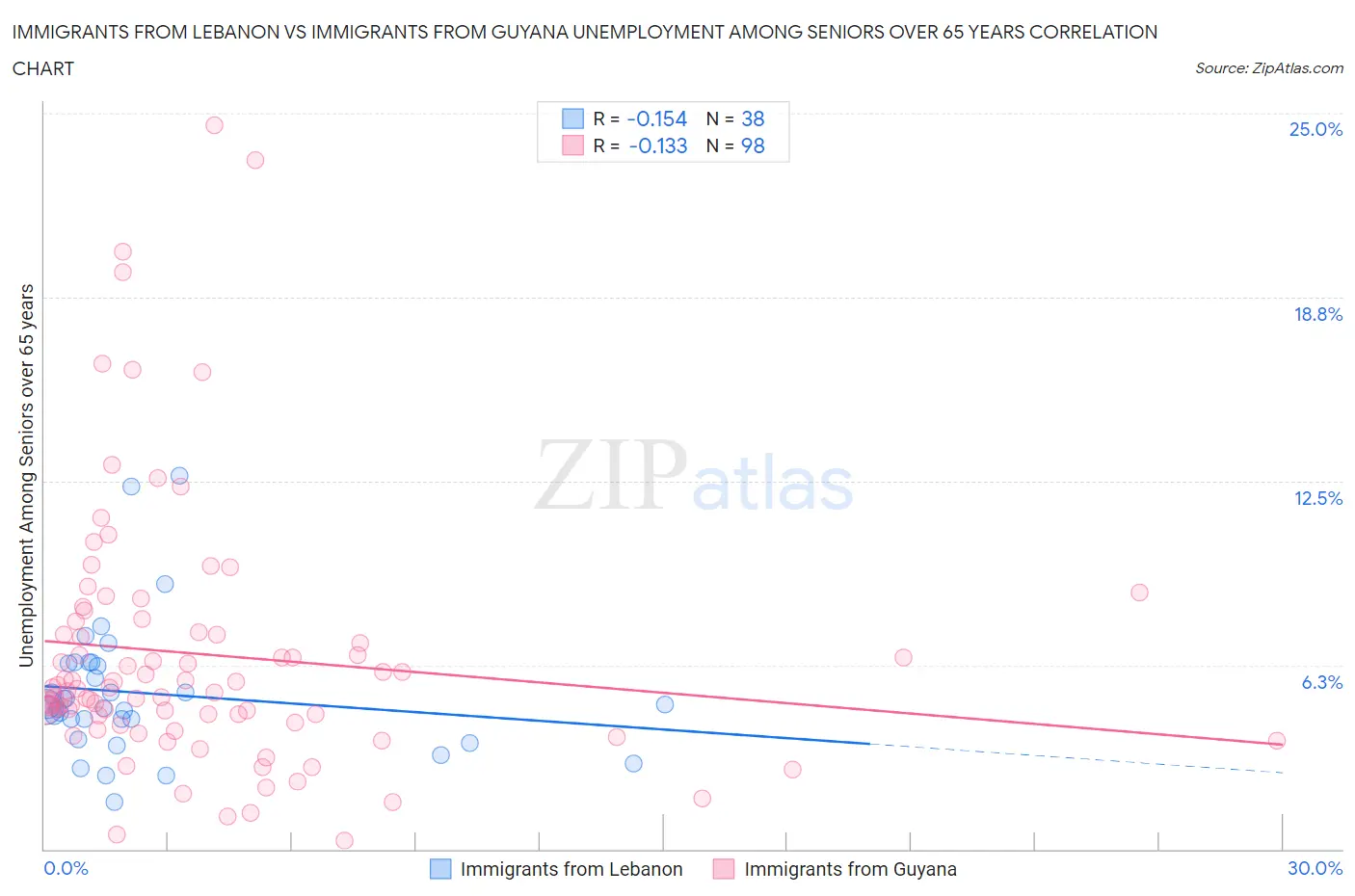 Immigrants from Lebanon vs Immigrants from Guyana Unemployment Among Seniors over 65 years