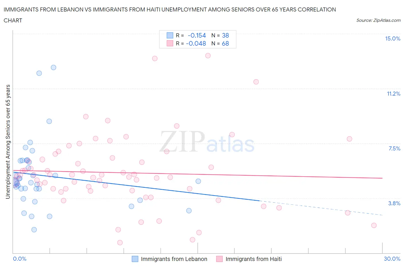 Immigrants from Lebanon vs Immigrants from Haiti Unemployment Among Seniors over 65 years